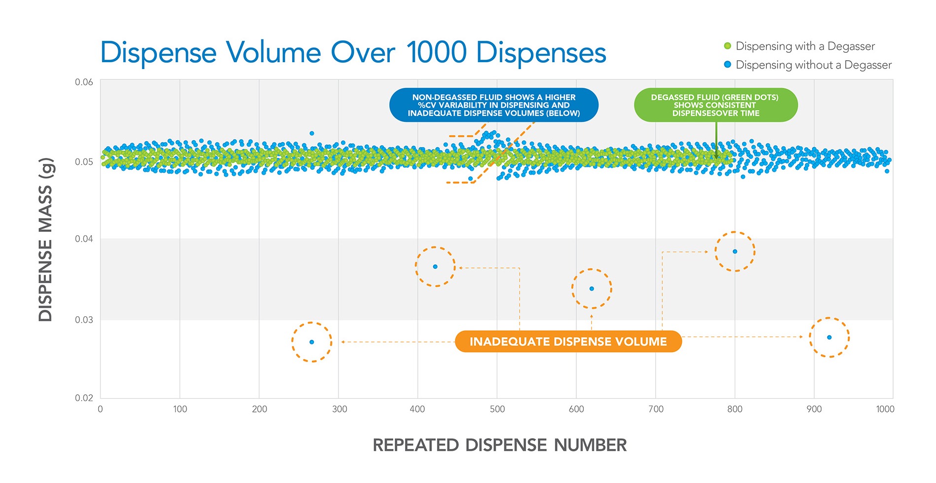 graph that depicts dispense volume over 1000 dispenses