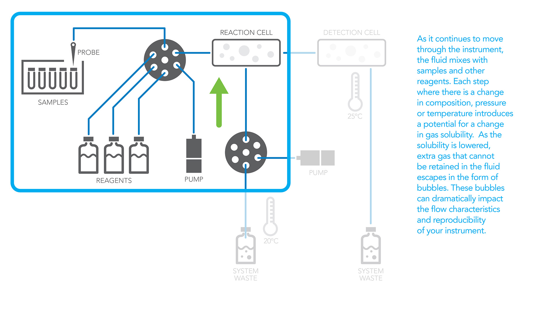 as the fluid mixes with samples and other reagents, there is a change in composition - which means a change in gas solubility