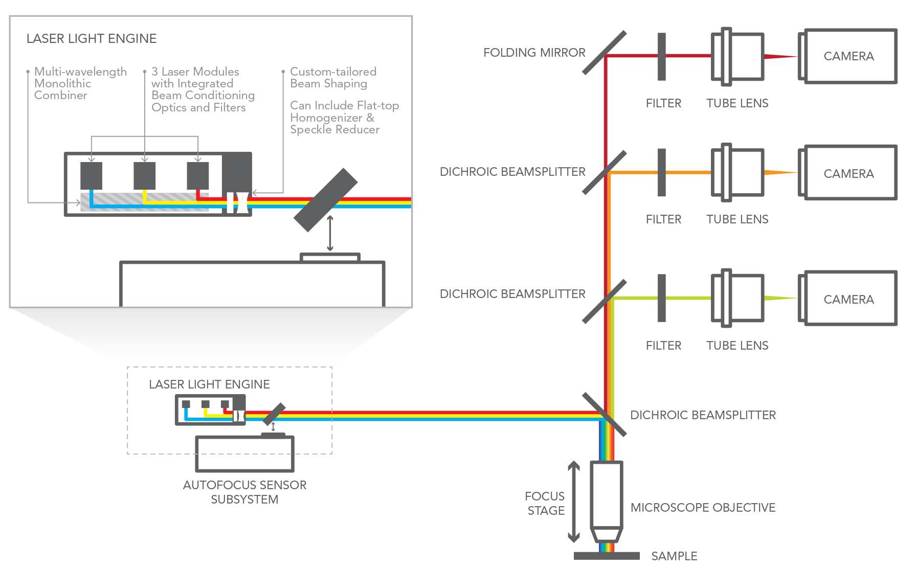 this diagram illustrates an optical path – from camera to the objective on a microscope