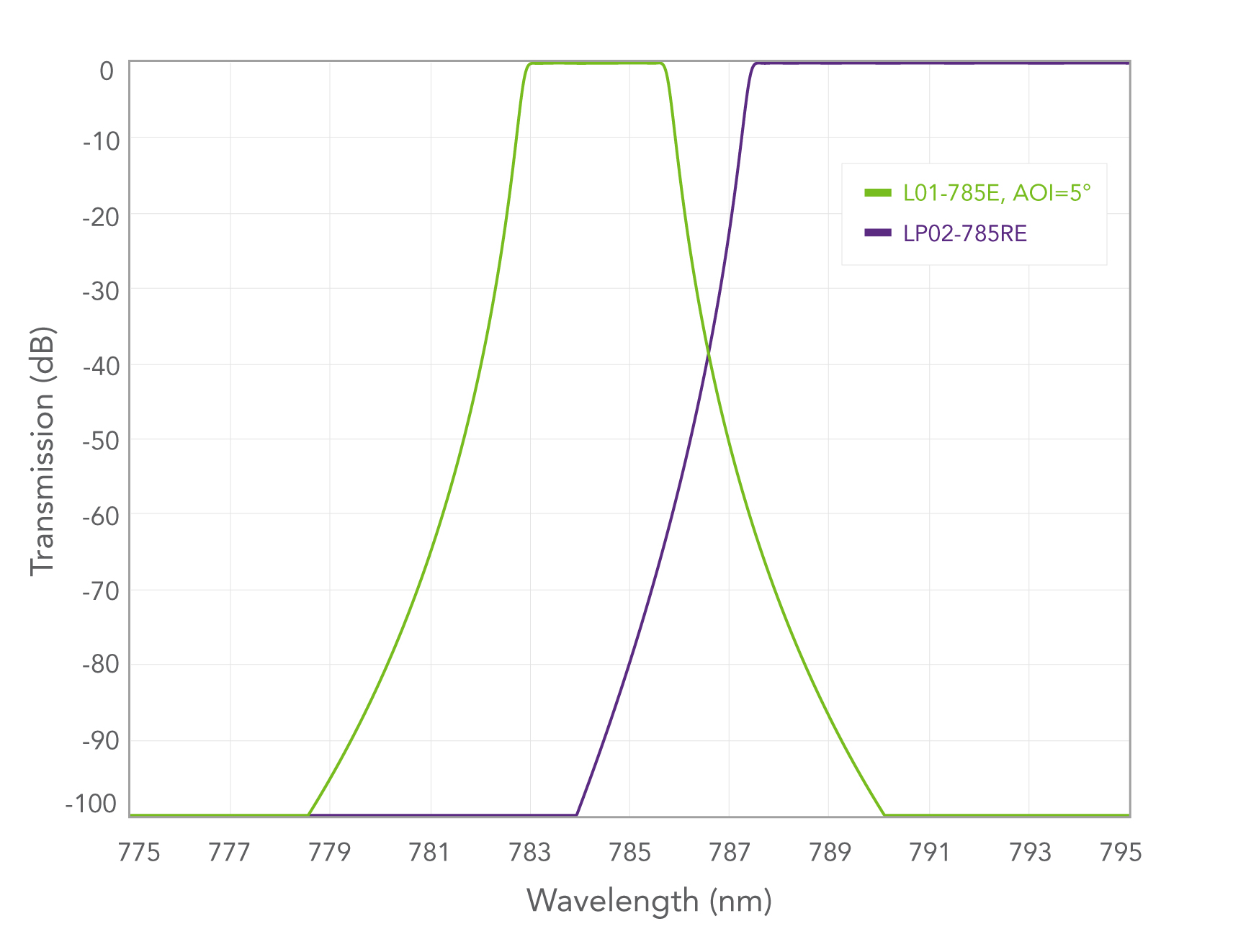 shift of theoretical spectra of LL01-785E