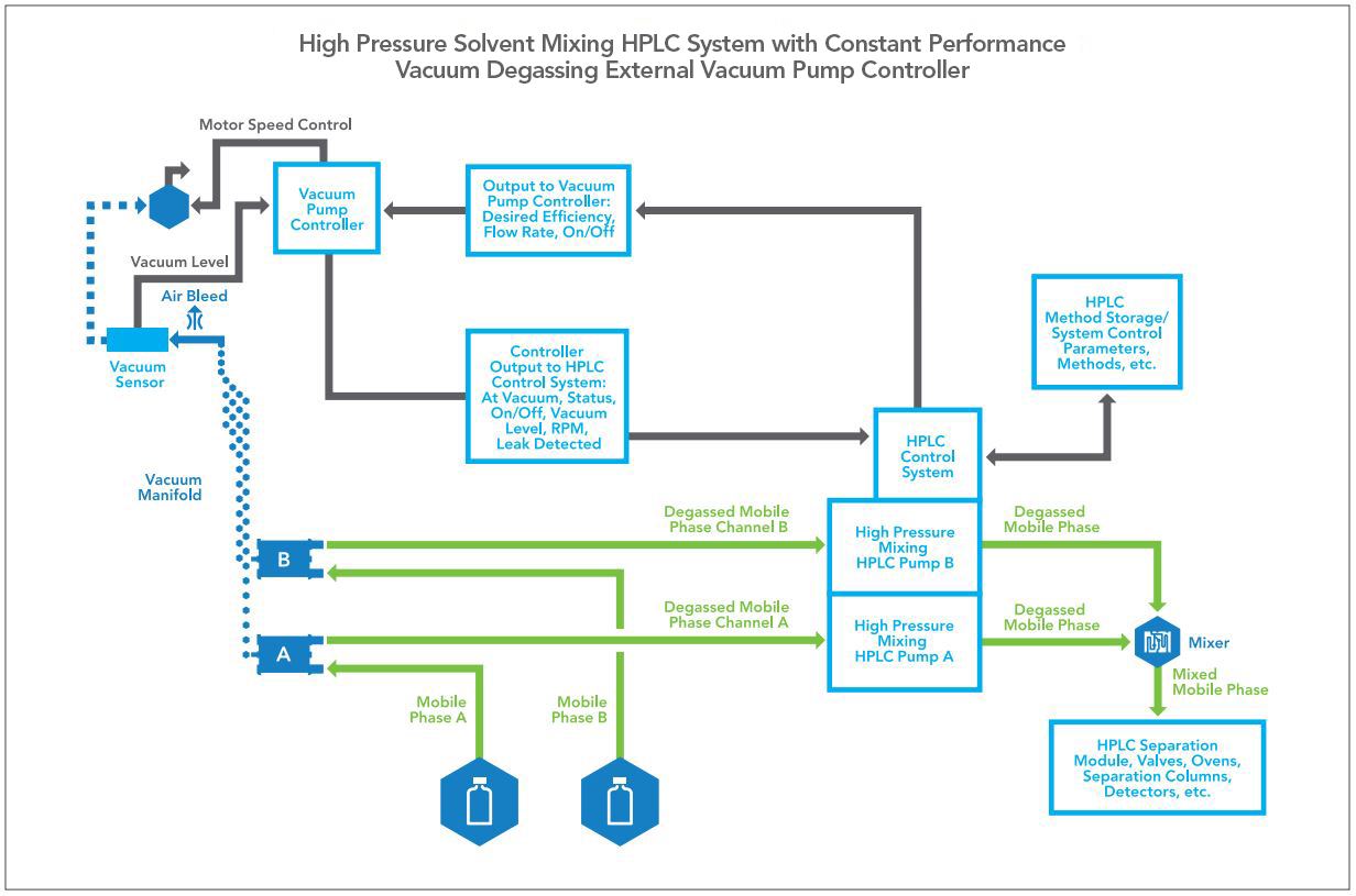 HPLC flow path representing a degassing system