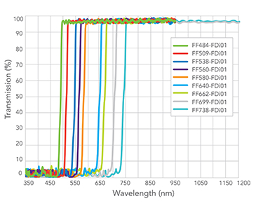 compare transmission of 9 image-splitting dichroic beamsplitters for standard microscopy