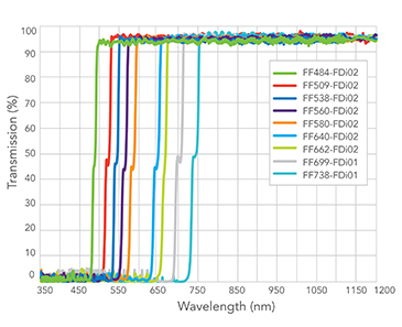 compare transmission of 9 image-splitting dichroic beamsplitters for super-resolution microscopy