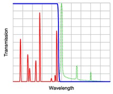 Anti-Stokes Measurement graph