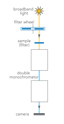 A custom-built spectrophotometer that enables faster and more accurate measurements