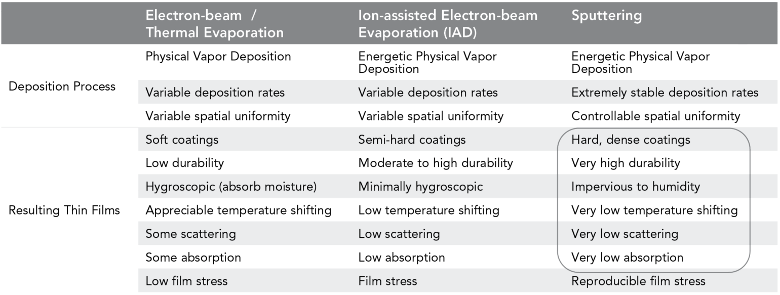 Sputtered Thin-film Coatings Table